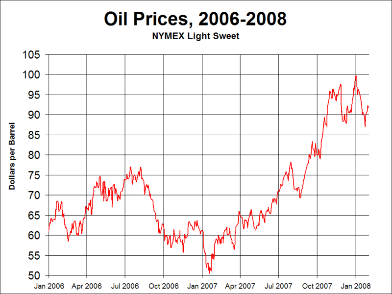 oil futures current price